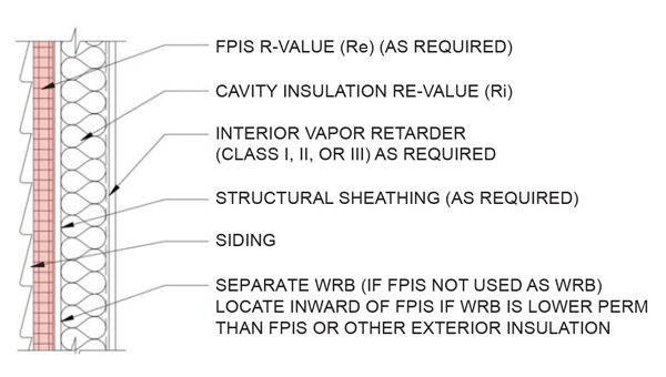 Figure 1. Typical Cavity + Continuous Insulation Wall Assembly