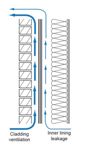 Cladding ventilation and inner lining leakage