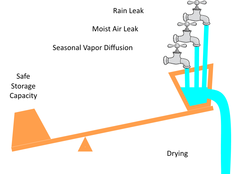 Graphic of a balance with faucets draining water