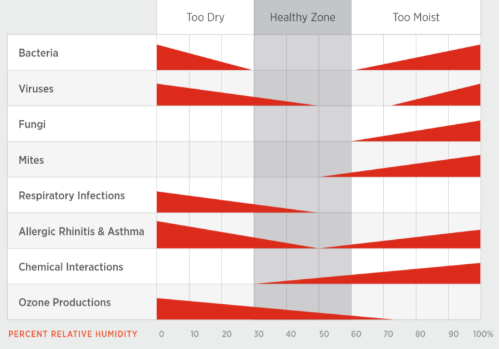 Graphic showing the health window for indoor relative humidity