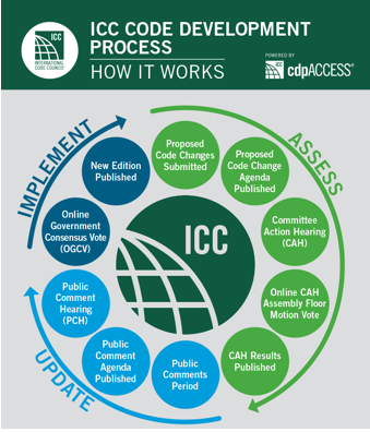 Diagram of how the code development process works