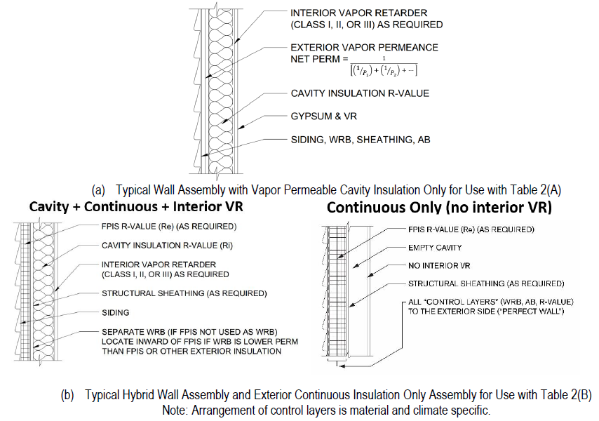 Three Insulation Approaches for Thermal Control of Light-Frame Exterior Walls