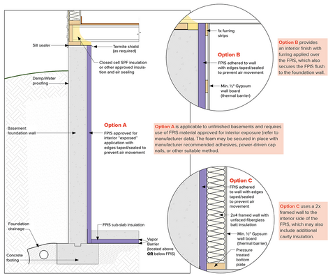 Basement wall with FPIS ci installed on the interior side