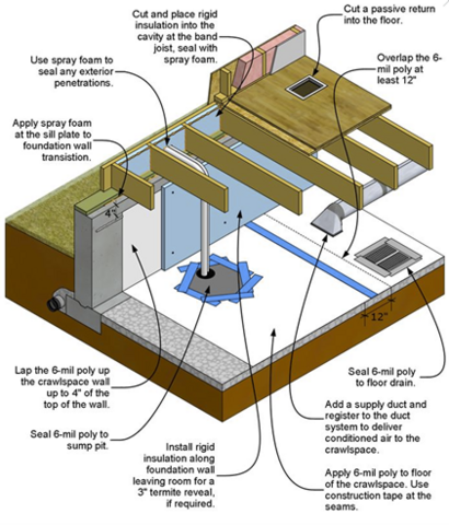 Unvented/conditioned crawlspace using FPIS ci