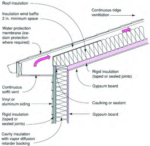 Vented cathedral ceiling with hybrid insulation
