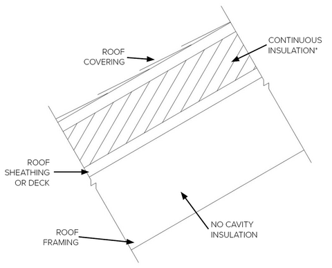 FPIS ci placed entirely above the steep-sloped roof deck 