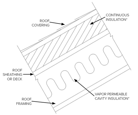 FPIS ci placed above the roof deck in combination with other cavity insulation placed between rafters below the roof deck 