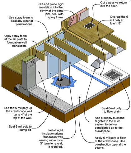 Unvented/conditioned crawlspace using FPIS ci