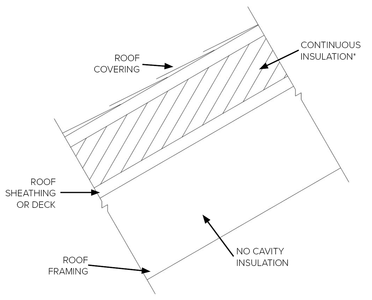 FPIS ci placed entirely above the steep-sloped roof deck 