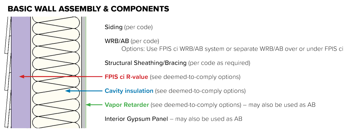 Basic Wall Assembly & Components