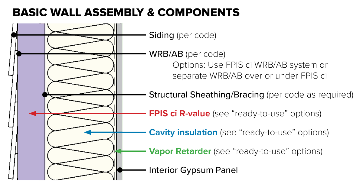 Basic Wall Assembly & Components