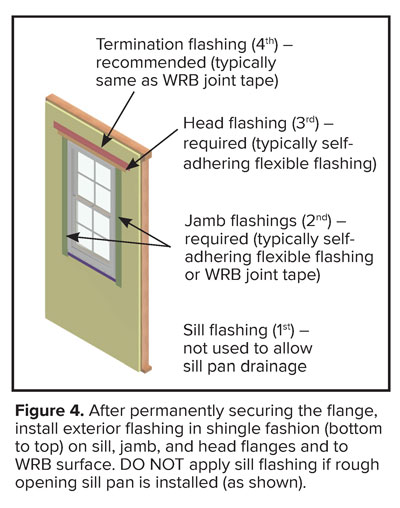 Figure 4 - After permanently securing the flange, install exterior flashing in shingle fashion on sill, jamb, and head flanges and to WRB surface.