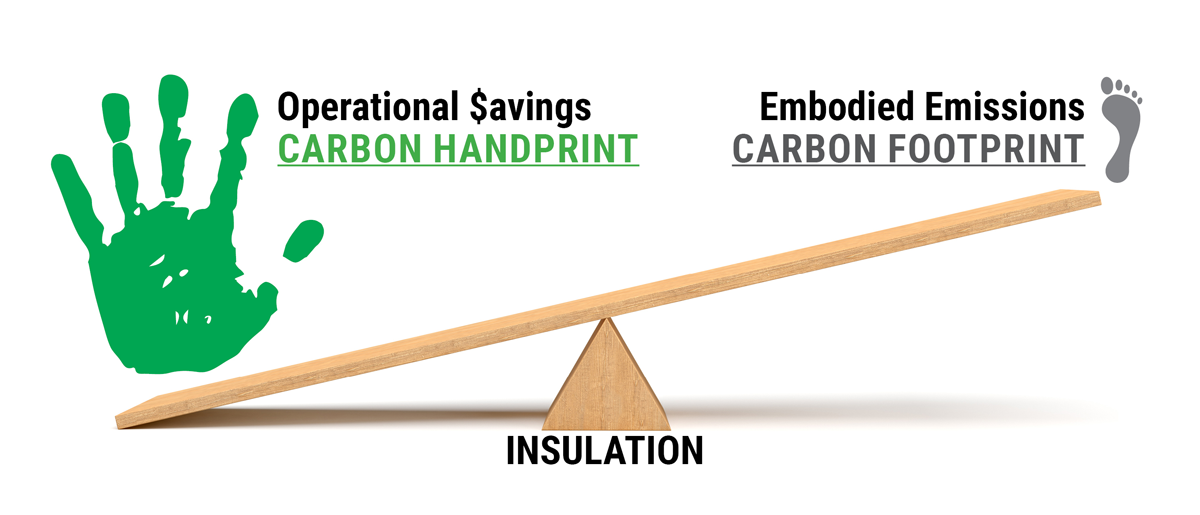 image of teeter totter showing Operational Savings Carbon Handprint of Insulation being greater than its Embodied Emissions Carbon Footprint