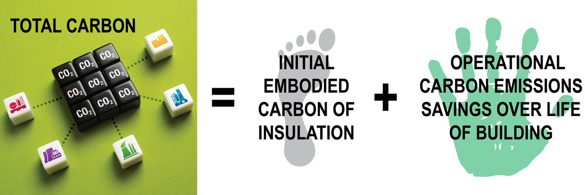 total carbon equals initial embodied carbon of insulation plus operational carbon emissions savings over life of building