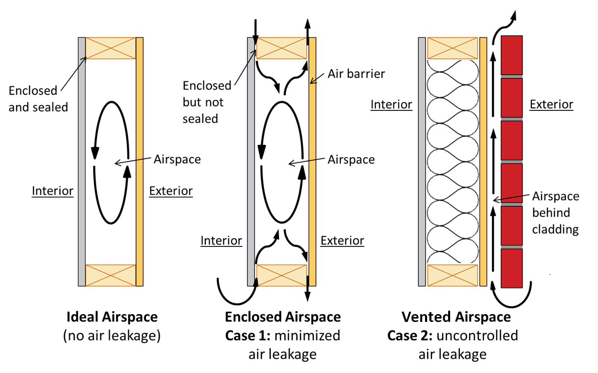 Air space r value continuous insulation with foam sheathing