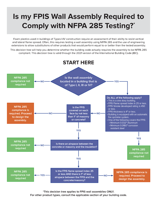 Decision Tree to determine if a FPIS Wall Assembly is required to comply with NFPA 285 testing